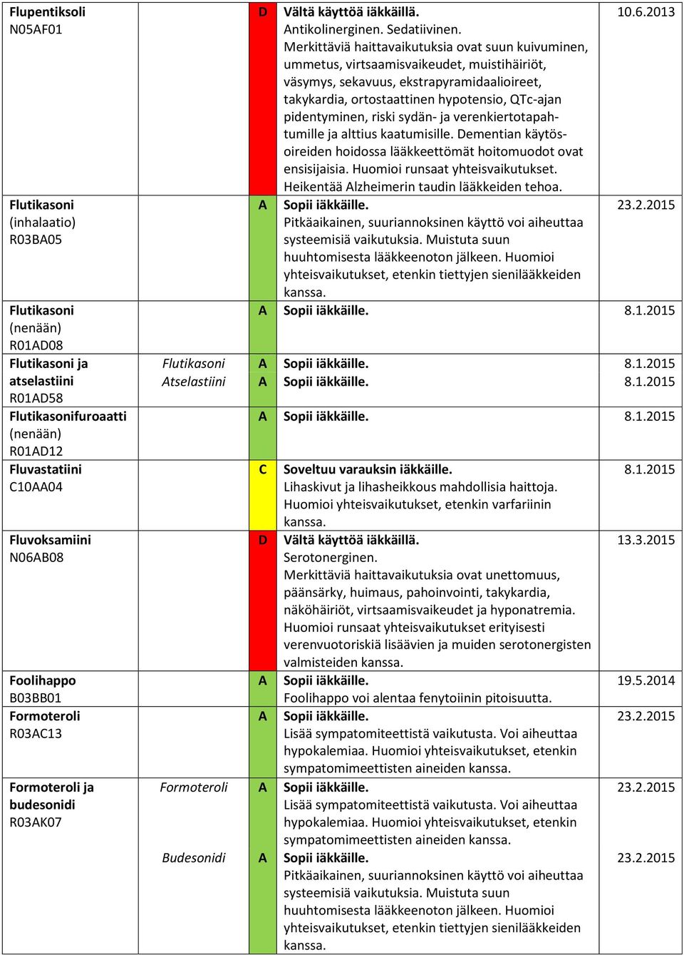 Merkittäviä haittavaikutuksia ovat suun kuivuminen, ummetus, virtsaamisvaikeudet, muistihäiriöt, väsymys, sekavuus, ekstrapyramidaalioireet, takykardia, ortostaattinen hypotensio, QTc-ajan