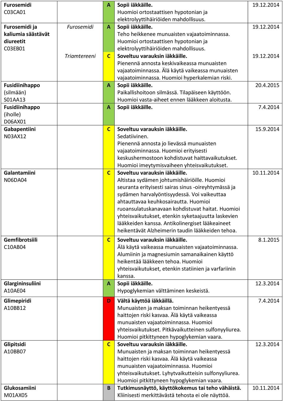 Huomioi ortostaattisen hypotonian ja elektrolyyttihäiriöiden mahdollisuus. Triamtereeni Pienennä annosta keskivaikeassa munuaisten vajaatoiminnassa. Älä käytä vaikeassa munuaisten vajaatoiminnassa.