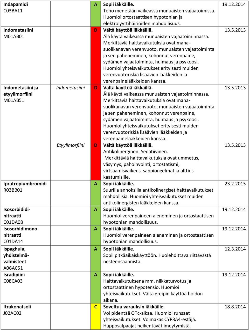 Älä käytä vaikeassa munuaisten vajaatoiminnassa.