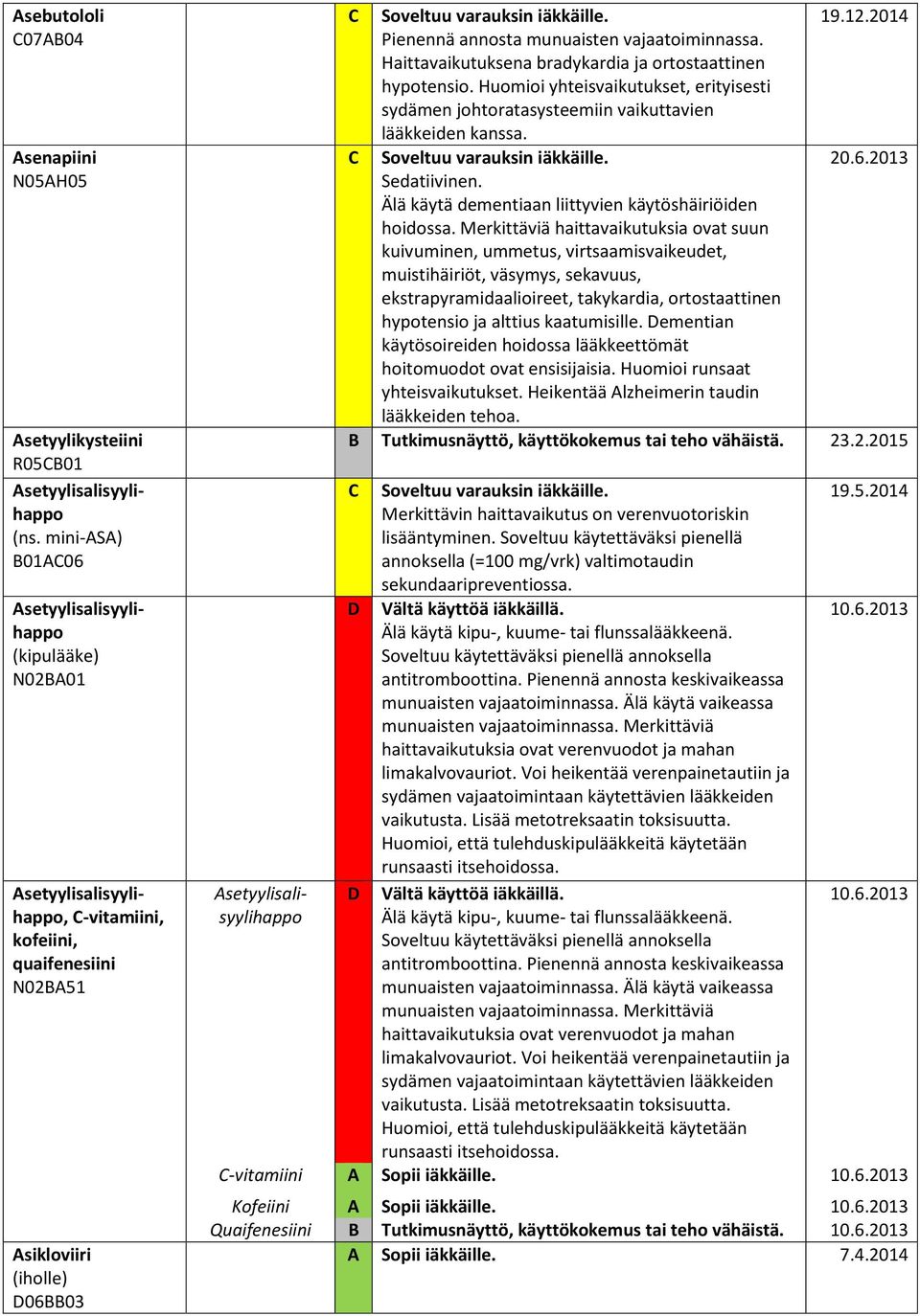 vajaatoiminnassa. Haittavaikutuksena bradykardia ja ortostaattinen hypotensio. Huomioi yhteisvaikutukset, erityisesti sydämen johtoratasysteemiin vaikuttavien lääkkeiden kanssa. 20.6.