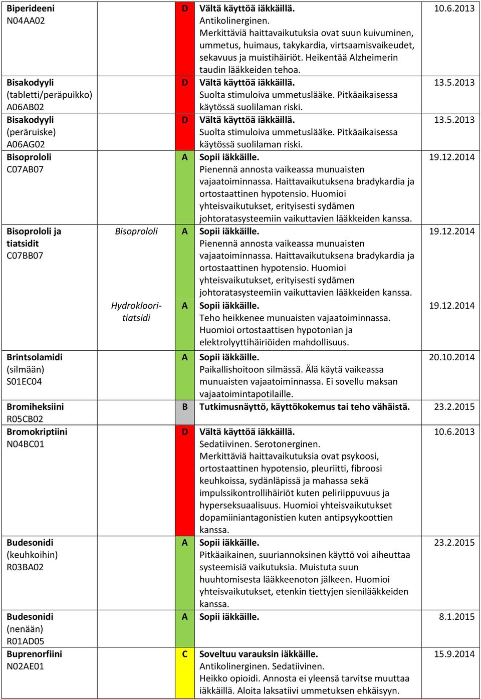 Merkittäviä haittavaikutuksia ovat suun kuivuminen, ummetus, huimaus, takykardia, virtsaamisvaikeudet, sekavuus ja muistihäiriöt. Heikentää lzheimerin taudin lääkkeiden tehoa.