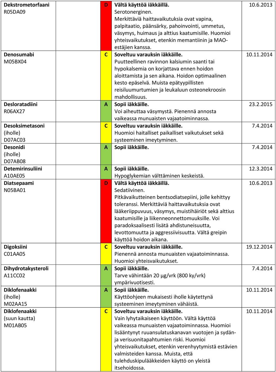 Huomioi yhteisvaikutukset, etenkin memantiinin ja MOestäjien kanssa. Puutteellinen ravinnon kalsiumin saanti tai hypokalsemia on korjattava ennen hoidon aloittamista ja sen aikana.