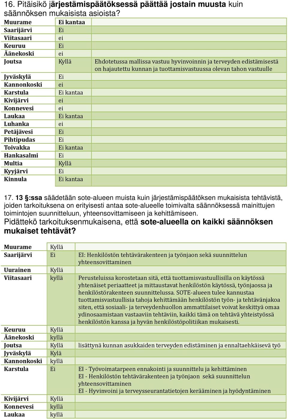 vastuulle Jyväskylä Ei Kannonkoski ei Karstula Ei kantaa Kivijärvi ei Konnevesi ei Laukaa Ei kantaa Luhanka ei Petäjävesi Ei Pihtipudas Ei Toivakka Ei kantaa Hankasalmi Ei Multia Kyyjärvi Ei Kinnula