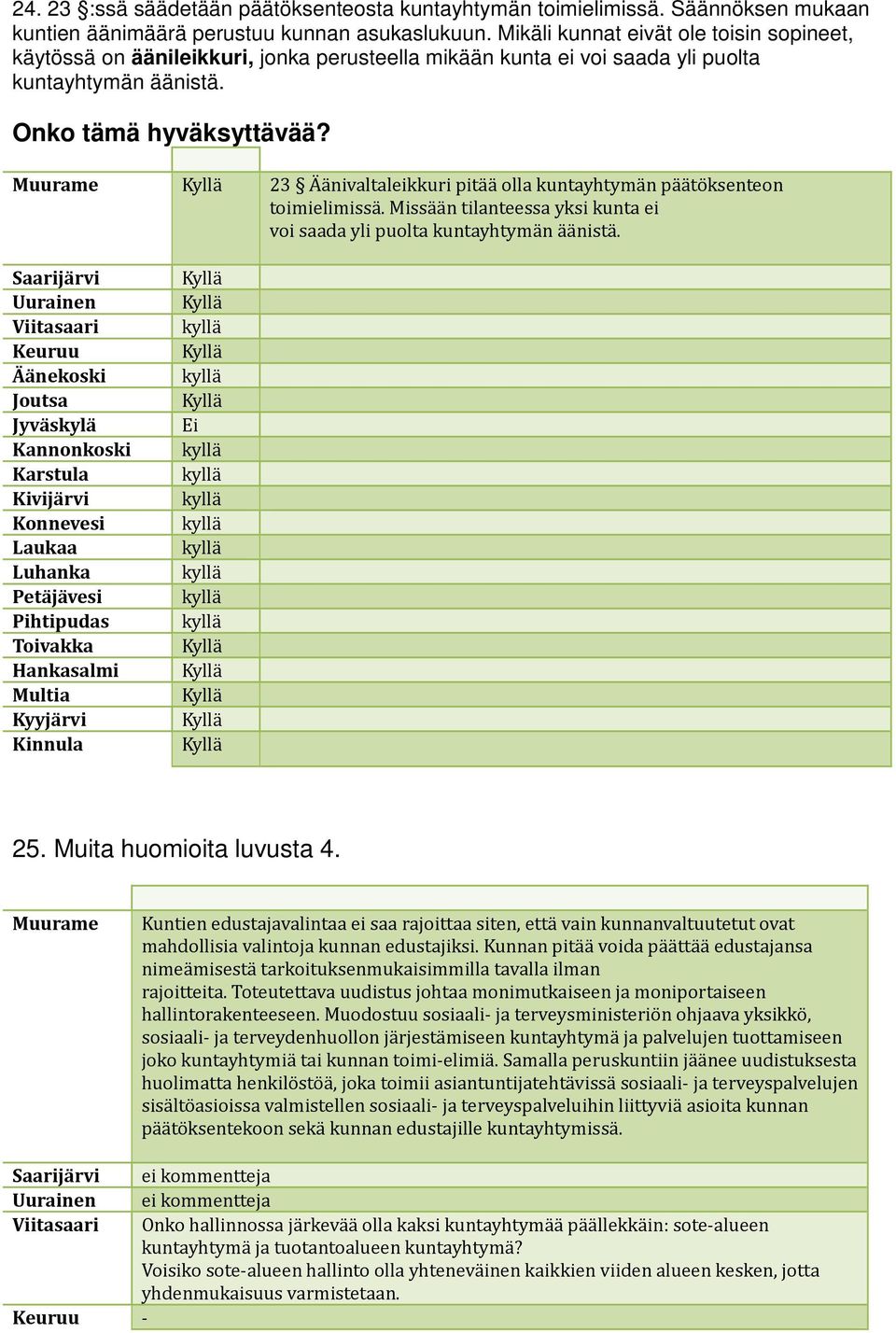 Muurame 23 Äänivaltaleikkuri pitää olla kuntayhtymän päätöksenteon toimielimissä. Missään tilanteessa yksi kunta ei voi saada yli puolta kuntayhtymän äänistä.