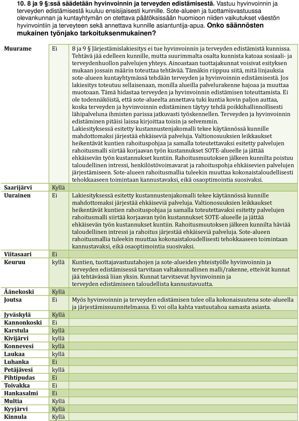 Onko säännösten mukainen työnjako tarkoituksenmukainen? Muurame Ei 8 ja 9 Järjestämislakiesitys ei tue hyvinvoinnin ja terveyden edistämistä kunnissa.