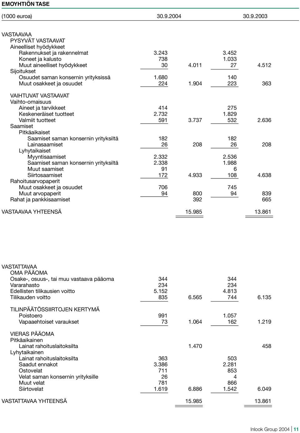 904 223 363 VAIHTUVAT VASTAAVAT Vaihto-omaisuus Aineet ja tarvikkeet 414 275 Keskeneräiset tuotteet 2.732 1.829 Valmiit tuotteet 591 3.737 532 2.