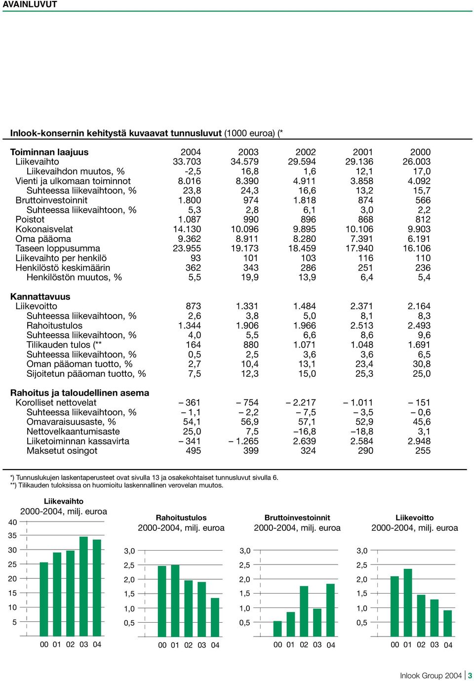 818 874 566 Suhteessa liikevaihtoon, % 5,3 2,8 6,1 3,0 2,2 Poistot 1.087 990 896 868 812 Kokonaisvelat 14.130 10.096 9.895 10.106 9.903 Oma pääoma 9.362 8.911 8.280 7.391 6.191 Taseen loppusumma 23.