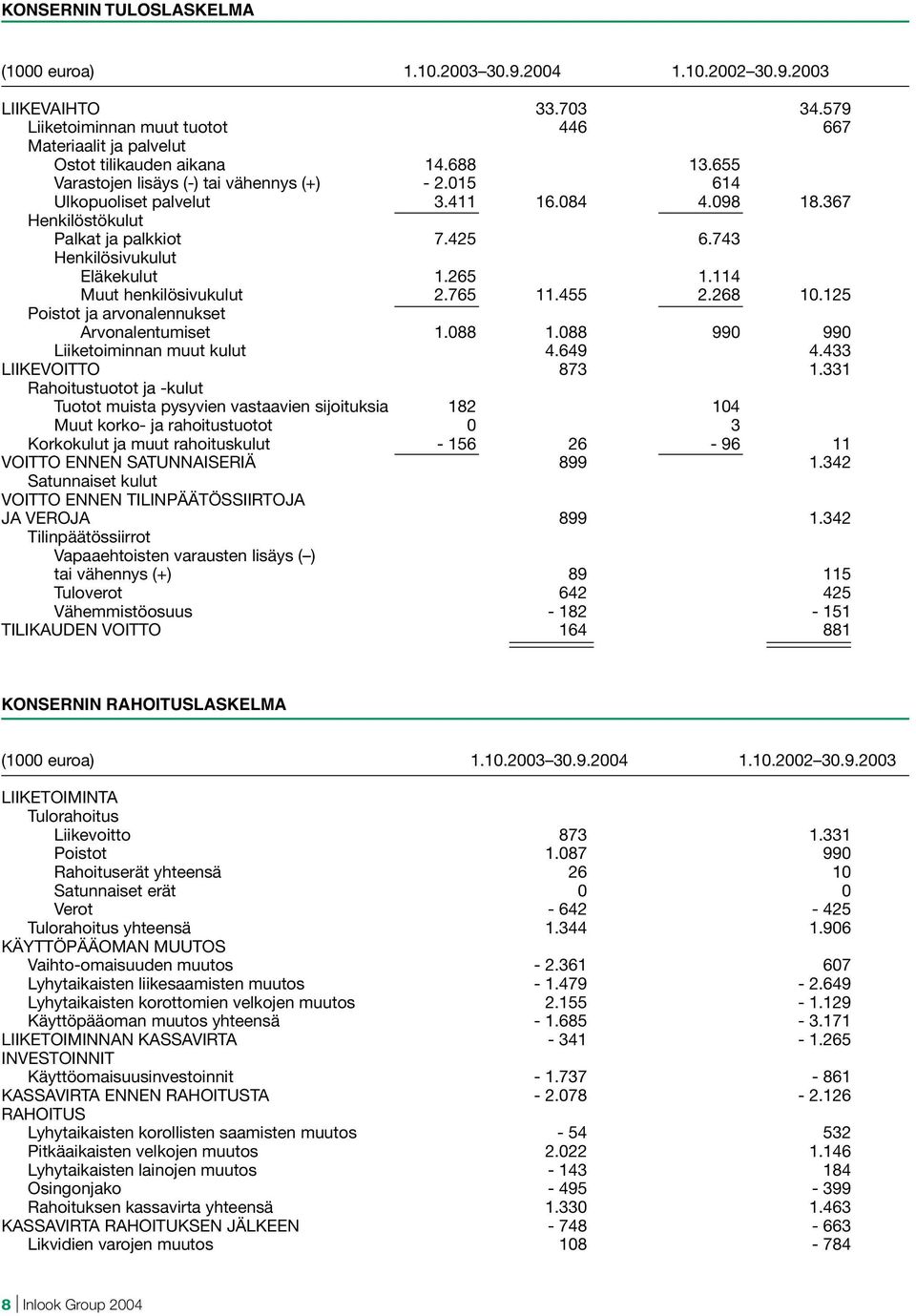 114 Muut henkilösivukulut 2.765 11.455 2.268 10.125 Poistot ja arvonalennukset Arvonalentumiset 1.088 1.088 990 990 Liiketoiminnan muut kulut 4.649 4.433 LIIKEVOITTO 873 1.