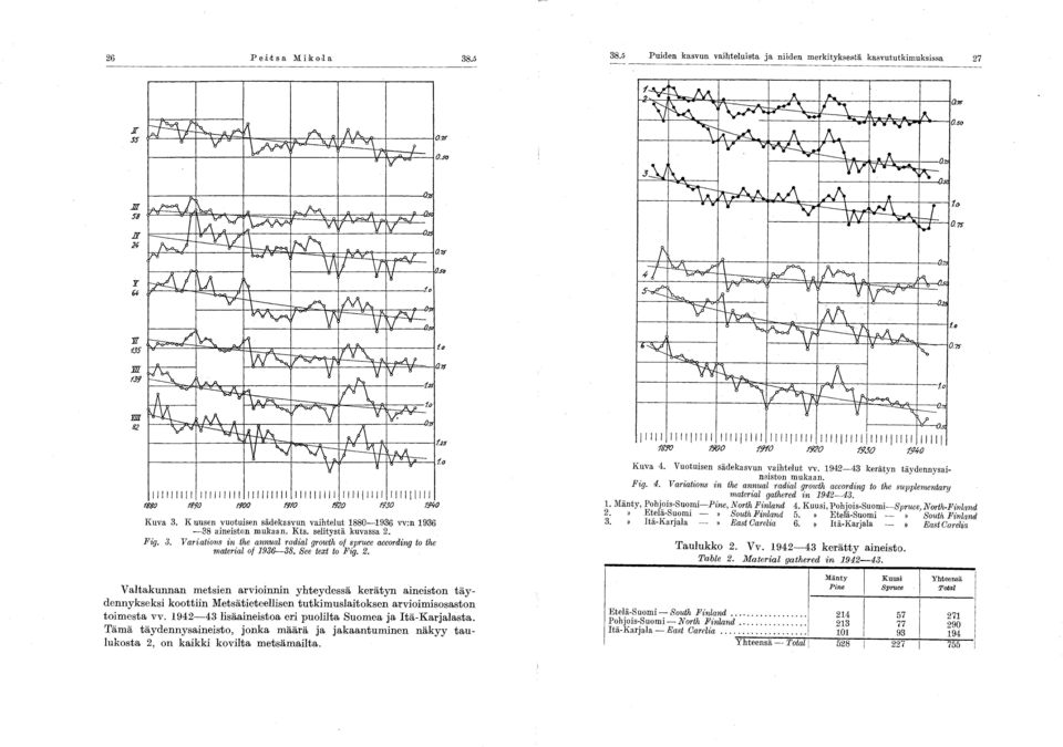 See text to Fig. 2. f2s.0 "" "" /l.o 9oo 90 920.9'30.9/tO Kuva 4. Vuotuisen sadekasvun vaihtelut vv. 942-43 keratyn taydennysaineiston mukaan. Fig. 4. Variations in the annual radial growth according to the supplementary material gathered in 942-43.