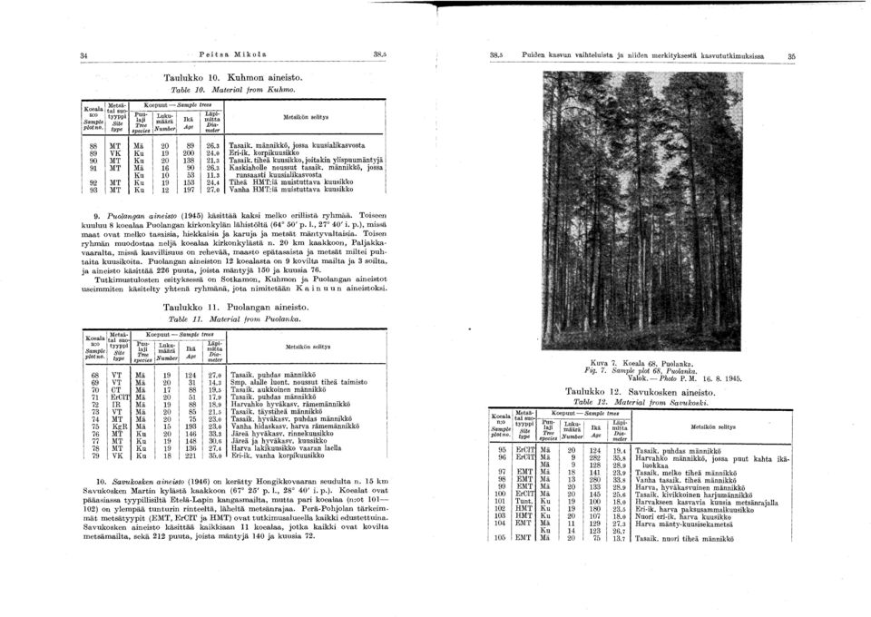 Dia- type Age spe':is Number meter Taulukko 0. Kuhmon aineisto. Table 0. Material from Kuhmo. Metsikon selitys 88 MT Ma 20 89 26.3 Tasaik. mannikko, jossa kuusialikasvosta 89 VK Ku 9 200 24.0 Eri-ik.