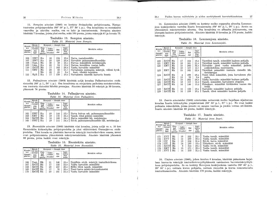 ,- LUkU- Sample J;'ll maara ka mitta Site plot no. Dia- type 8pe'd8 Number Age meter Taulukko 3. Sompion aineisto. Table 3. Material trom Sompio. Metsikou selitys 06 HMT Ku 6 34 9.