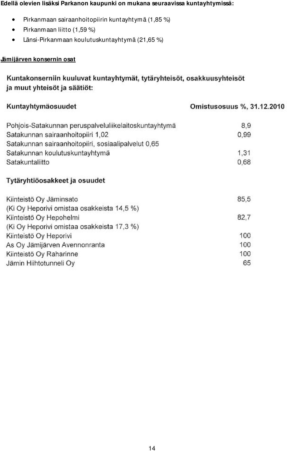 kuntayhtymä (1,85 %) Pirkanmaan liitto (1,59 %)