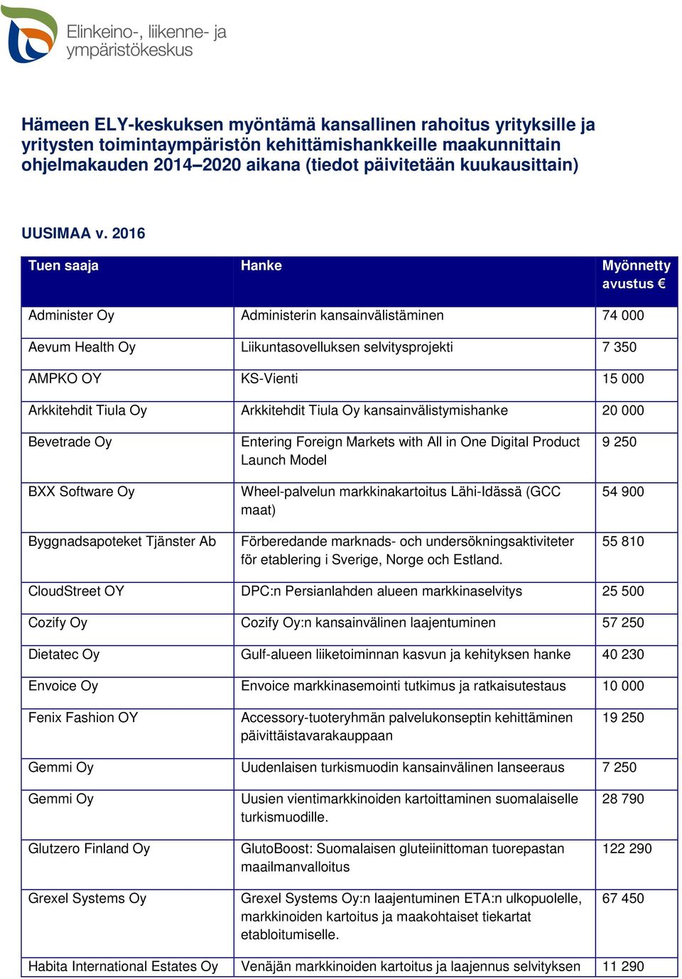 2016 Tuen saaja Hanke Myönnetty avustus Administer Oy Administerin kansainvälistäminen 74 000 Aevum Health Oy Liikuntasovelluksen selvitysprojekti 7 350 AMPKO OY KS-Vienti 15 000 Arkkitehdit Tiula Oy