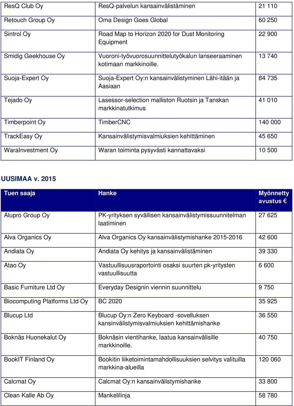 Suoja-Expert Oy:n kansainvälistyminen Lähi-itään ja Aasiaan Lasessor-selection malliston Ruotsin ja Tanskan markkinatutkimus 22 900 13 740 84 735 41 010 Timberpoint Oy TimberCNC 140 000 TrackEasy Oy