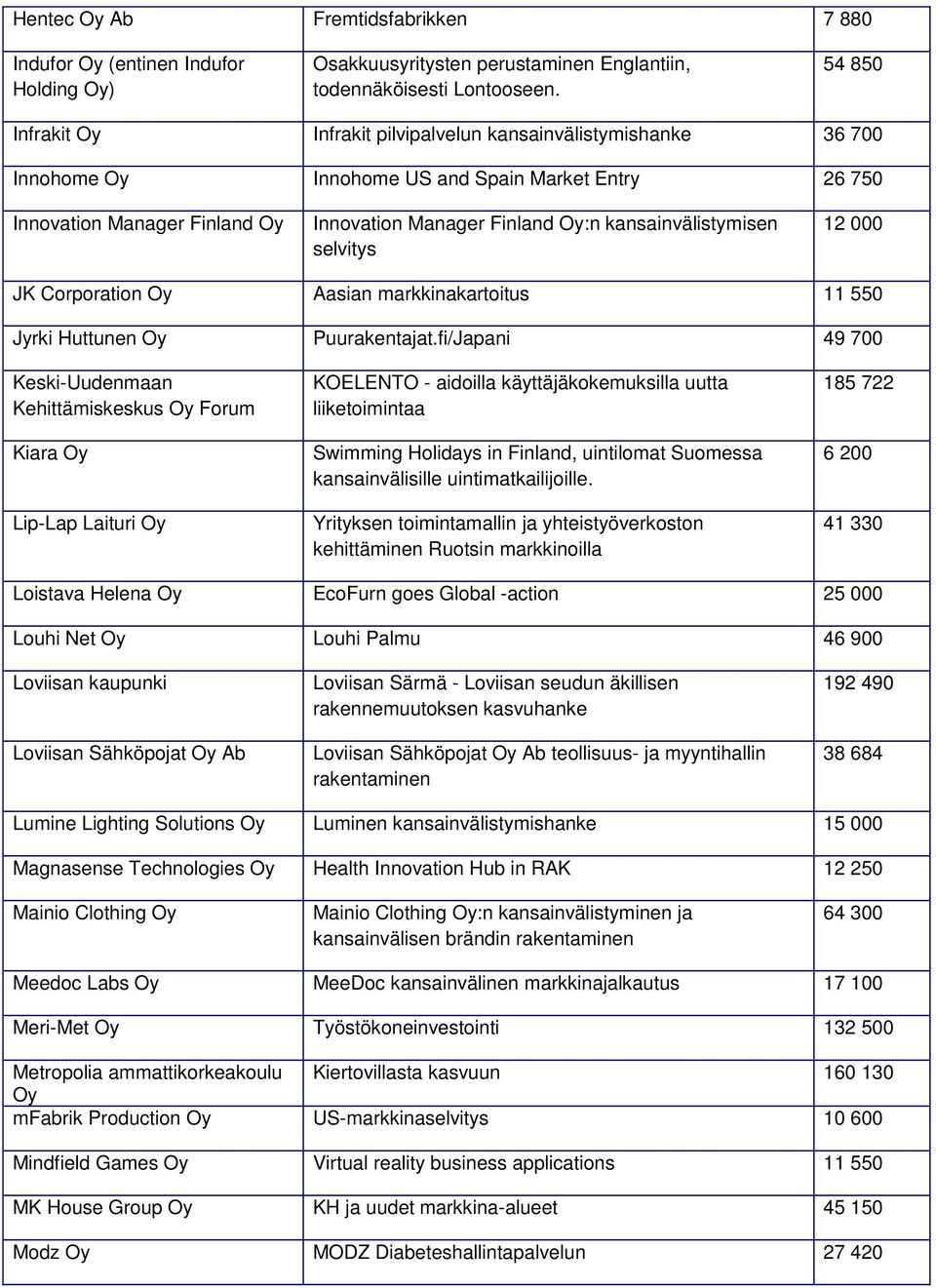 kansainvälistymisen selvitys 12 000 JK Corporation Oy Aasian markkinakartoitus 11 550 Jyrki Huttunen Oy Puurakentajat.