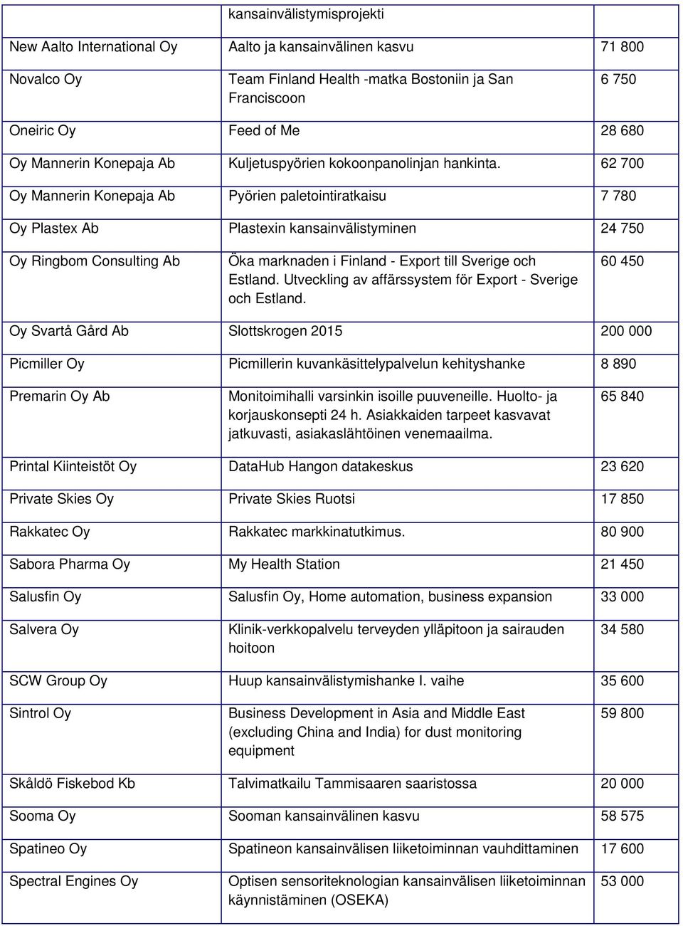 62 700 Oy Mannerin Konepaja Ab Pyörien paletointiratkaisu 7 780 Oy Plastex Ab Plastexin kansainvälistyminen 24 750 Oy Ringbom Consulting Ab Öka marknaden i Finland - Export till Sverige och Estland.