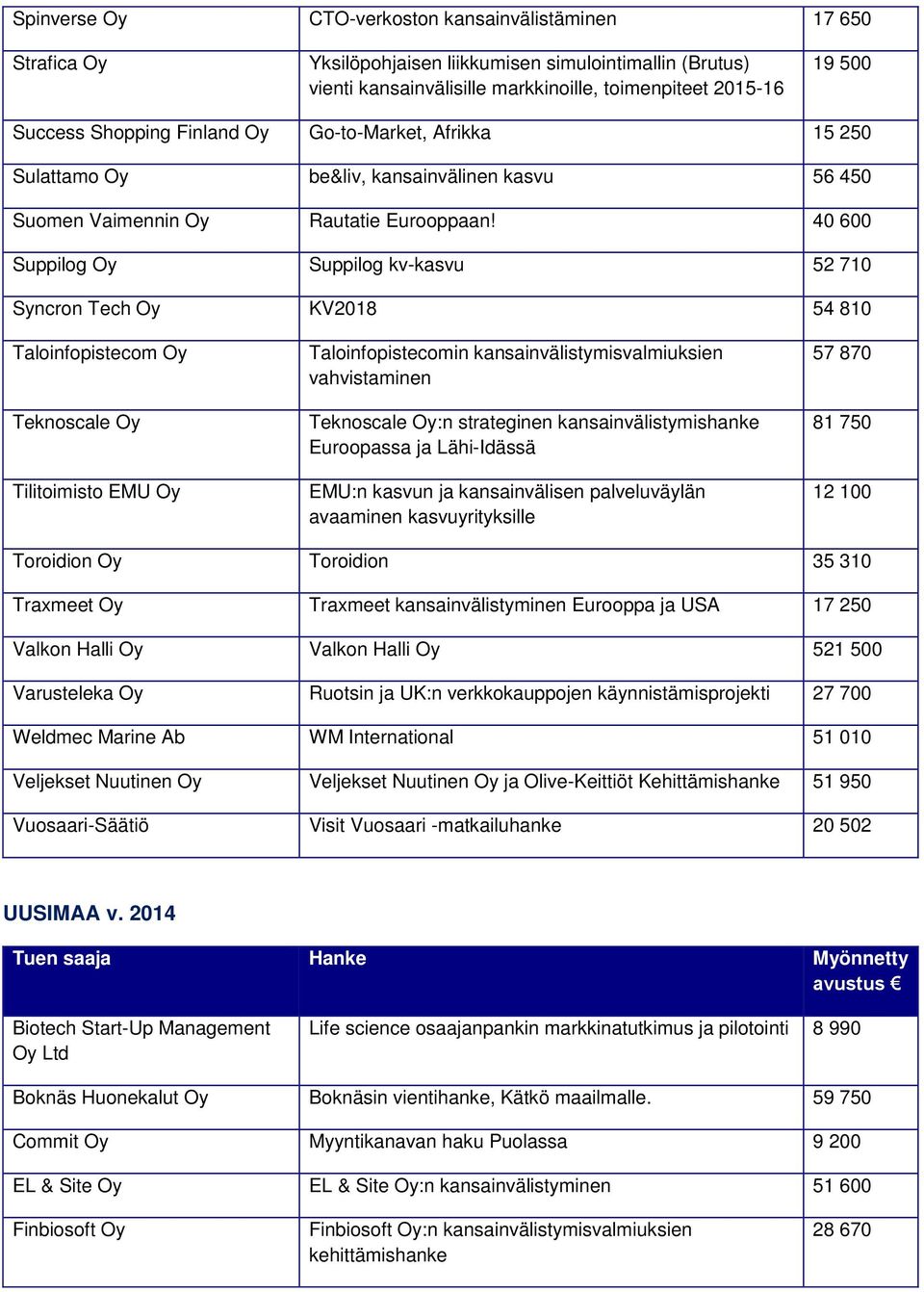 40 600 Suppilog Oy Suppilog kv-kasvu 52 710 Syncron Tech Oy KV2018 54 810 Taloinfopistecom Oy Teknoscale Oy Tilitoimisto EMU Oy Taloinfopistecomin kansainvälistymisvalmiuksien vahvistaminen