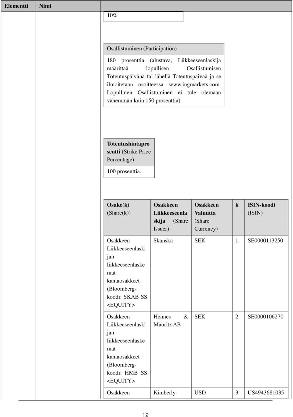 Toteutushintapro sentti (Strike Price Percentage) 100 prosenttia.