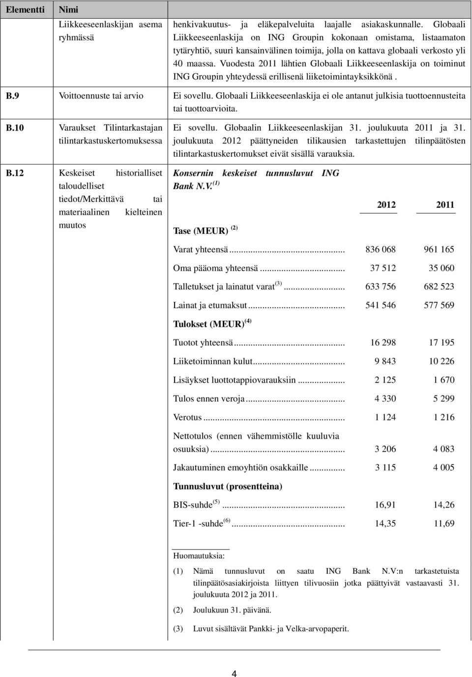 Vuodesta 2011 lähtien Globaali ja on toiminut ING Groupin yhteydessä erillisenä liiketoimintayksikkönä. B.9 Voittoennuste tai arvio Ei sovellu.