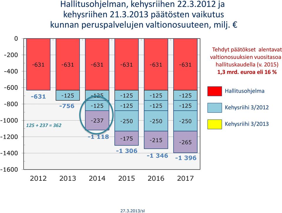 euroa eli 16 % -600-800 -631-125 -125-125 -125-125 -756-125 -125-125 -125 Hallitusohjelma Kehysriihi 3/2012-1000 125 + 237 =