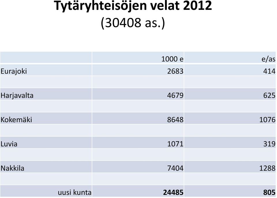 Harjavalta 4679 625 Kokemäki 8648 1076