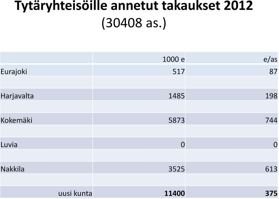 ) 1000 e e/as Eurajoki 517 87 Harjavalta