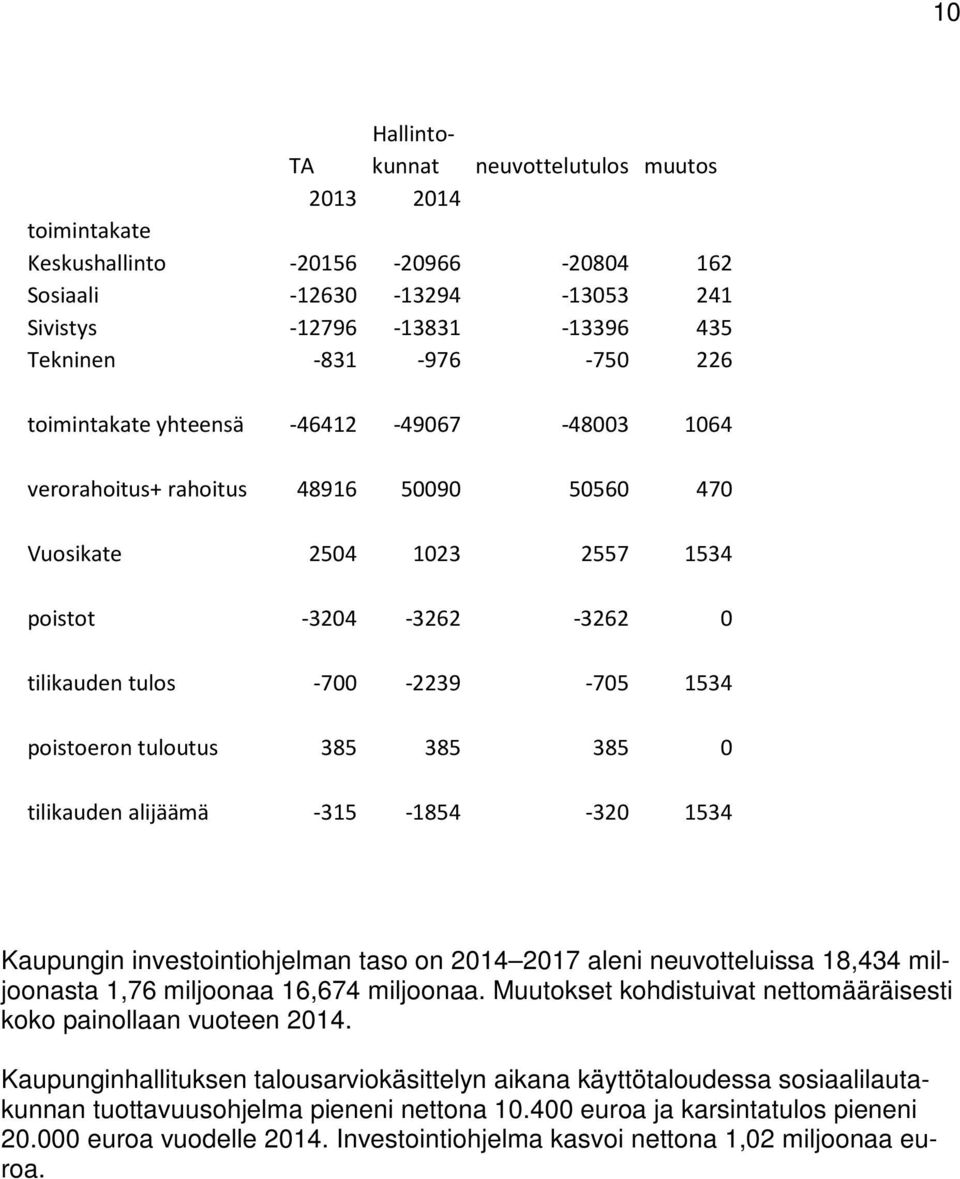 poistoeron tuloutus 385 385 385 0 tilikauden alijäämä -315-1854 -320 1534 Kaupungin investointiohjelman taso on 2014 2017 aleni neuvotteluissa 18,434 miljoonasta 1,76 miljoonaa 16,674 miljoonaa.