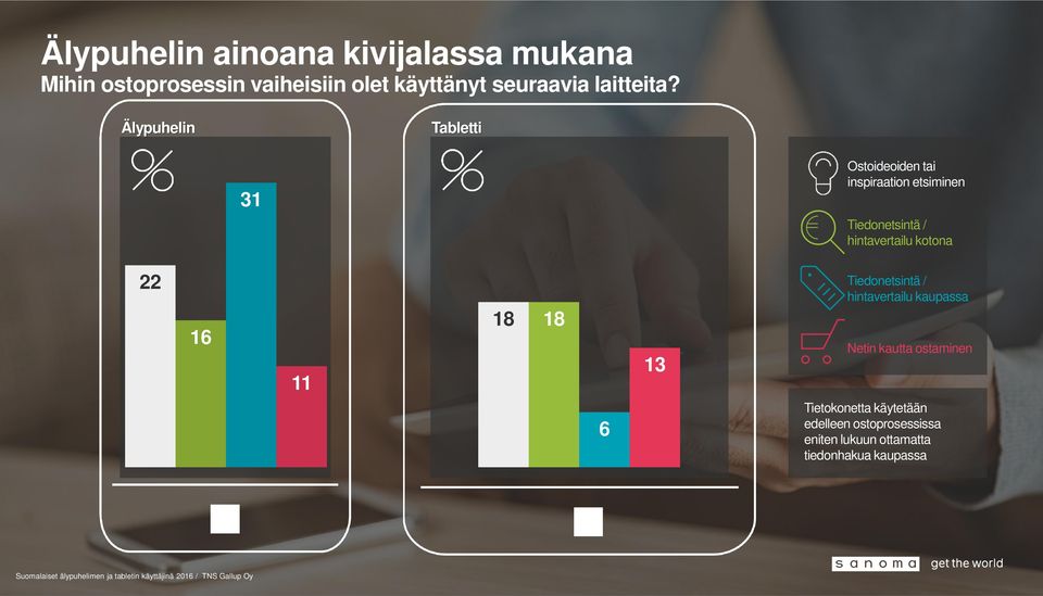 18 13 Tiedonetsintä / hintavertailu kaupassa Netin kautta ostaminen 6 Tietokonetta käytetään edelleen