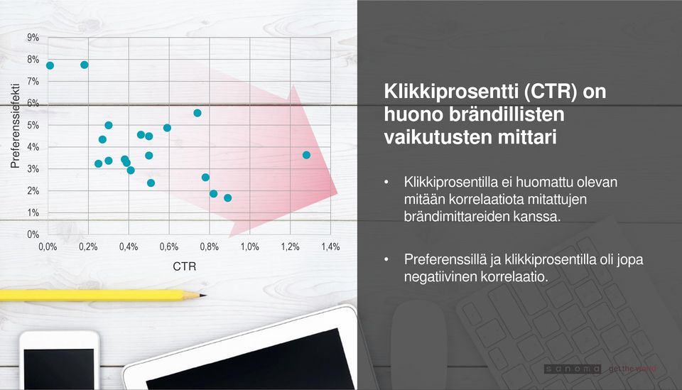 Klikkiprosentilla ei huomattu olevan mitään korrelaatiota mitattujen