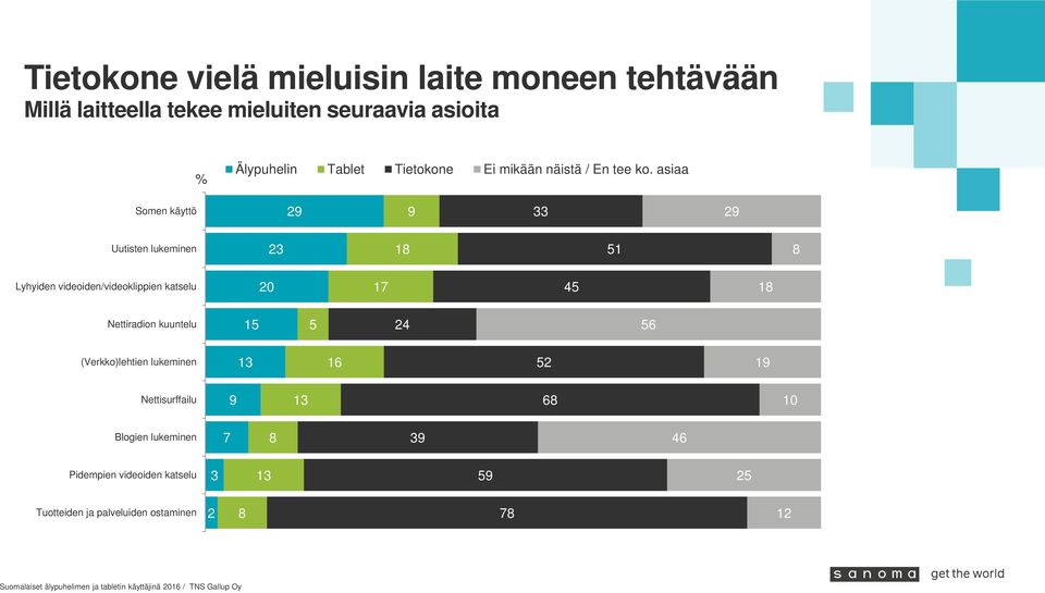 asiaa Somen käyttö 29 9 33 29 Uutisten lukeminen 23 18 51 8 Lyhyiden videoiden/videoklippien katselu 20 17 45 18 Nettiradion kuuntelu 15