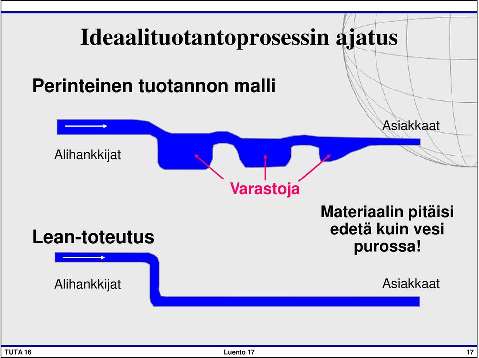 Lean-toteutus Varastoja Materiaalin pitäisi
