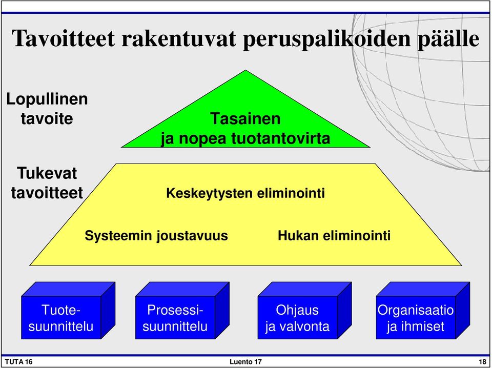 eliminointi Systeemin joustavuus Hukan eliminointi Tuotesuunnittelu