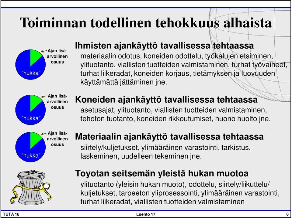 Koneiden ajankäyttö tavallisessa tehtaassa asetusajat, ylituotanto, viallisten tuotteiden valmistaminen, tehoton tuotanto, koneiden rikkoutumiset, huono huolto jne.