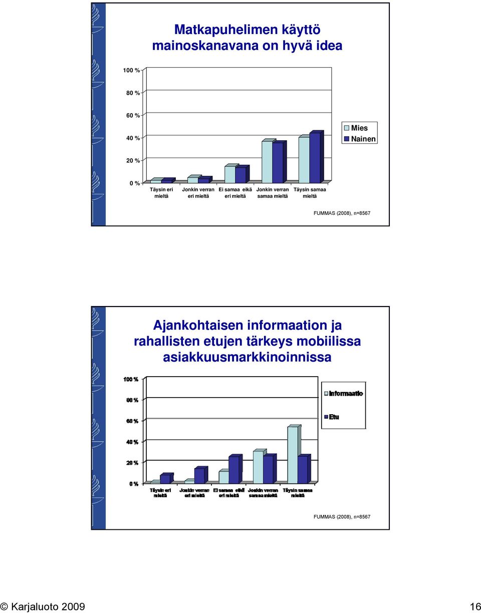 mieltä Täysin samaa mieltä FUMMAS (2008), n=8567 Ajankohtaisen informaation ja rahallisten