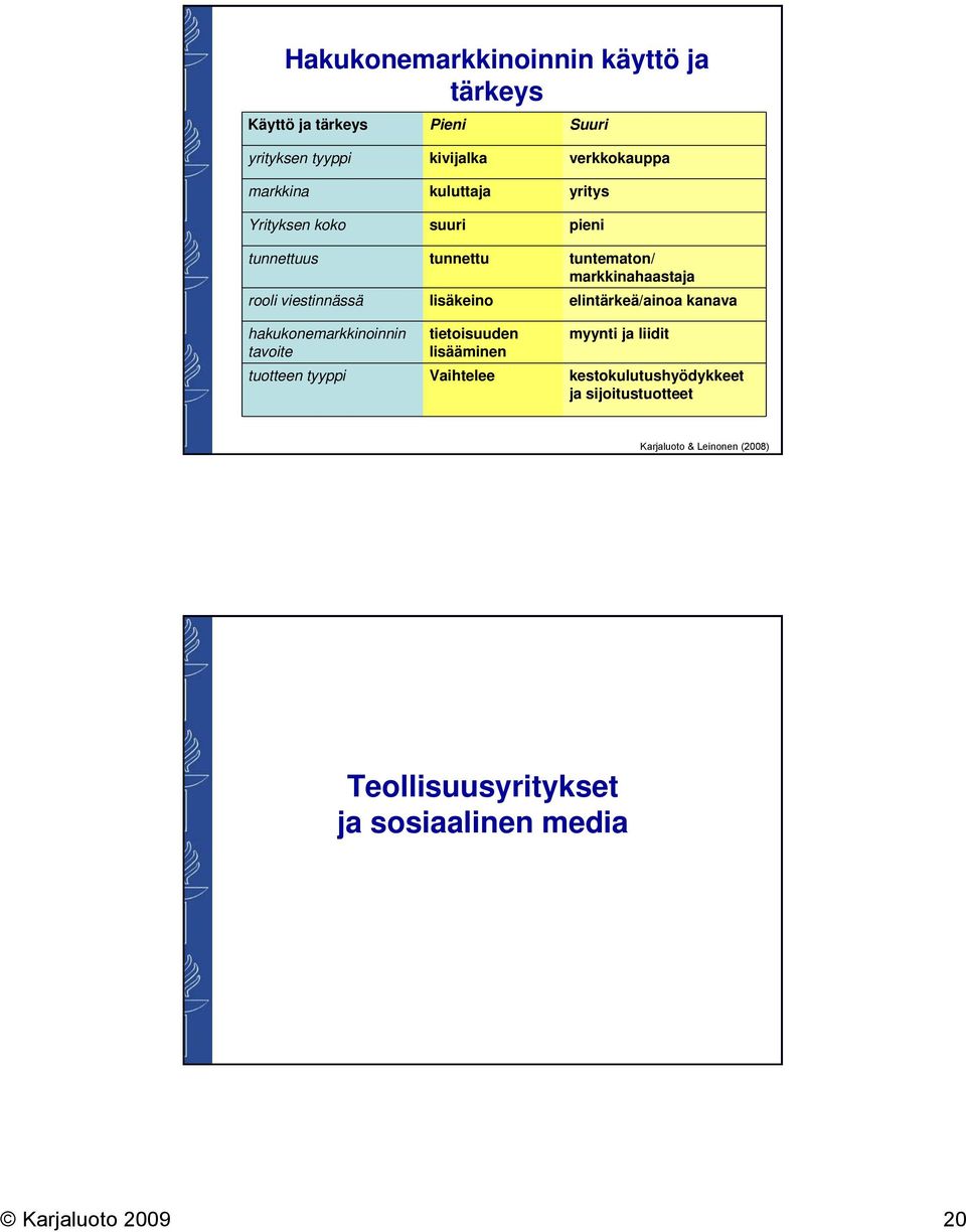 elintärkeä/ainoa kanava hakukonemarkkinoinnin tavoite tietoisuuden lisääminen myynti ja liidit tuotteen tyyppi Vaihtelee