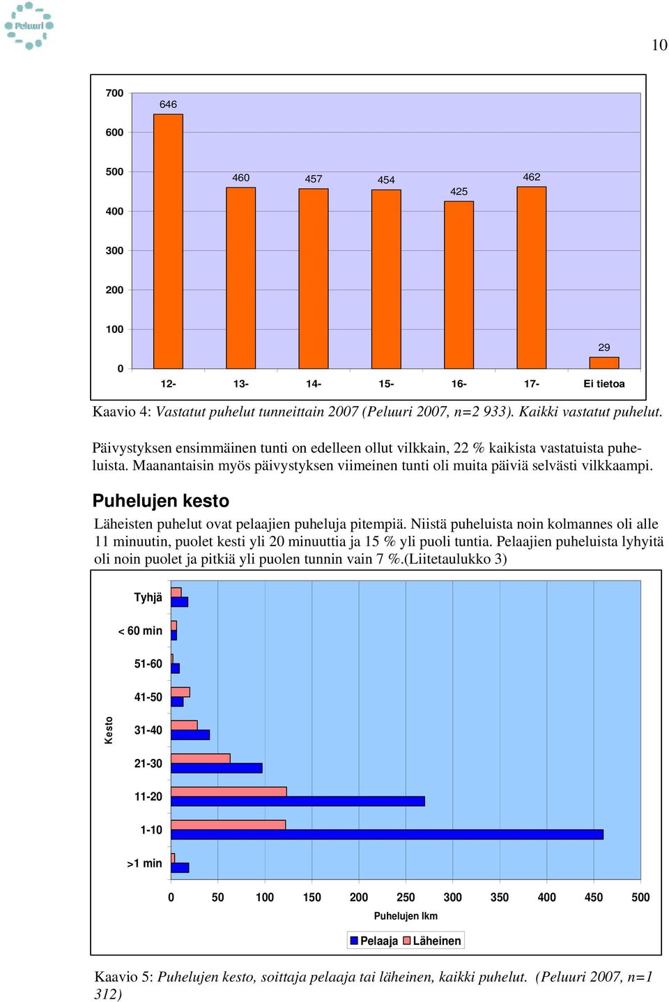 Puhelujen kesto Läheisten puhelut ovat pelaajien puheluja pitempiä. Niistä puheluista noin kolmannes oli alle 11 minuutin, puolet kesti yli 20 minuuttia ja 15 % yli puoli tuntia.
