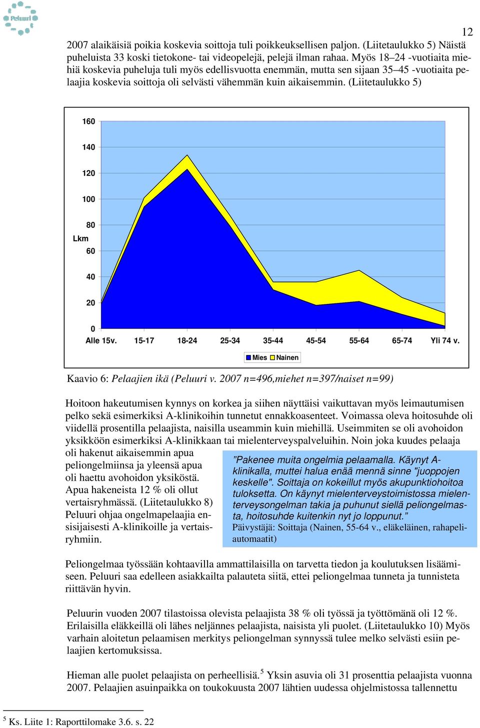 (Liitetaulukko 5) 160 140 120 100 Lkm 80 60 40 20 0 Alle 15v. 15-17 18-24 25-34 35-44 45-54 55-64 65-74 Yli 74 v. Mies Nainen Kaavio 6: Pelaajien ikä (Peluuri v.