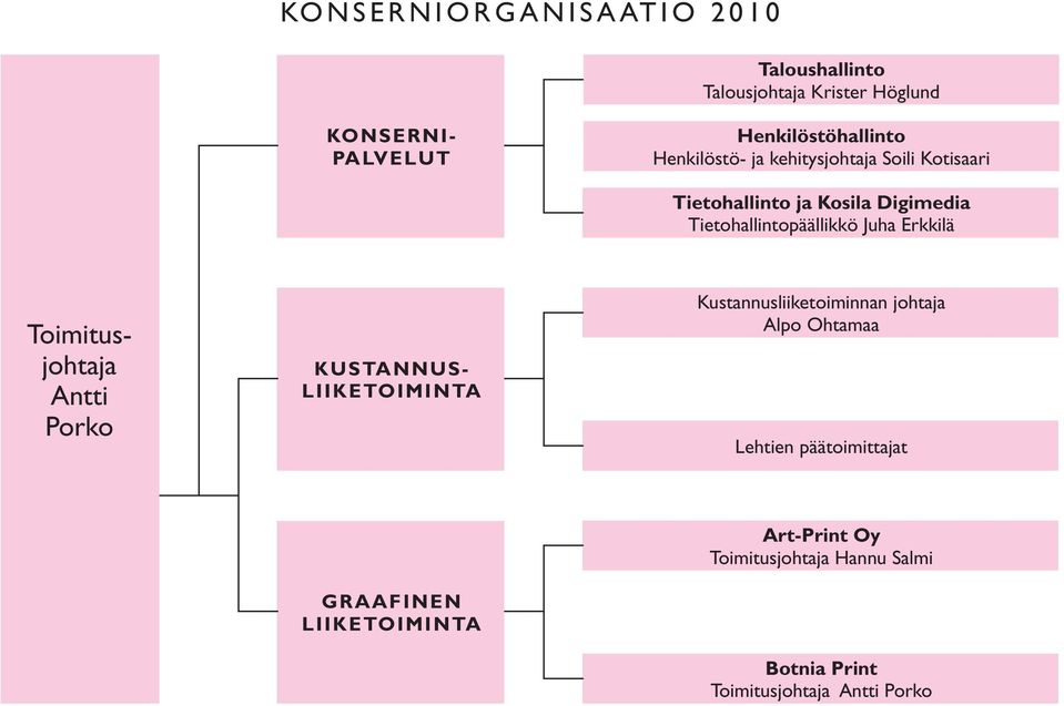 Tietohallintopäällikkö Juha Erkkilä Toimitusjohtaja Antti Porko KUSTANNUS- LIIKETOIMINTA Kustannusliiketoiminnan