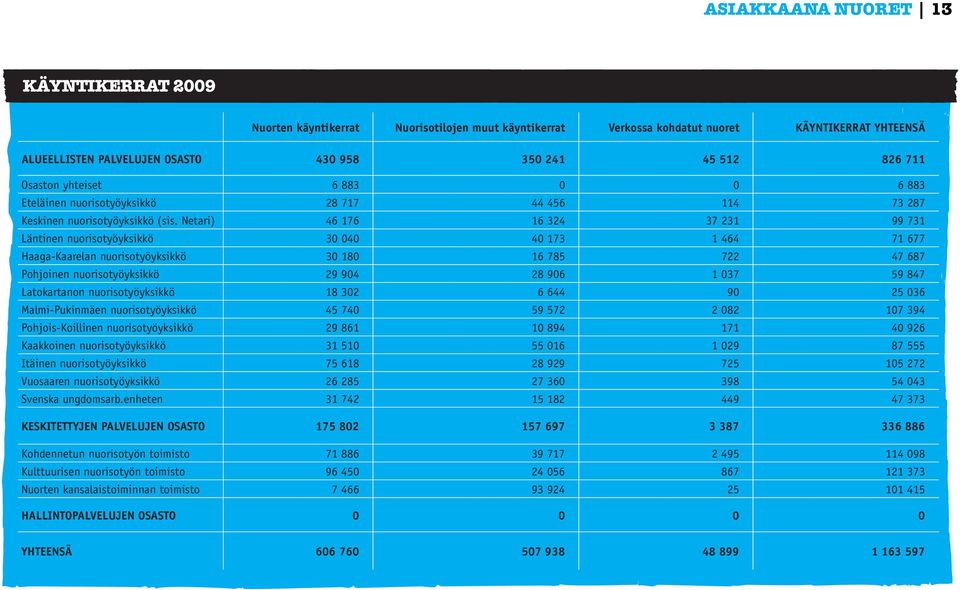 Netari) 46 176 16 324 37 231 99 731 Läntinen nuorisotyöyksikkö 30 040 40 173 1 464 71 677 Haaga-Kaarelan nuorisotyöyksikkö 30 180 16 785 722 47 687 Pohjoinen nuorisotyöyksikkö 29 904 28 906 1 037 59