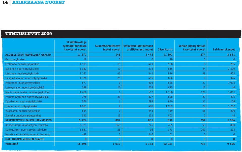 nuorisotyöyksikkö 1 382 10 215 855 54 2 376 Läntinen nuorisotyöyksikkö 1 181 43 441 916 59 903 Haaga-Kaarelan nuorisotyöyksikkö 1 376 25 495 806 0 324 Pohjoinen nuorisotyöyksikkö 671 0 206 828 21 1