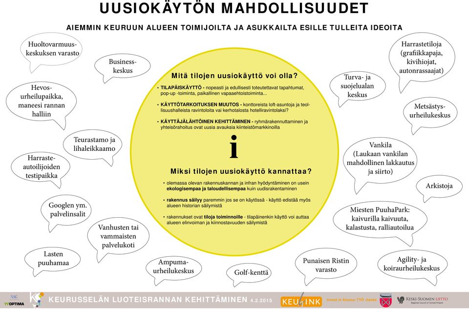 .. suojelualan keskus maneesi rannan halliin KÄYTTÖTARKOITUKSEN MUUTOS - konttoreista loft-untoja ja teollisuushalista ravintoloita vai kerhotalosta hotelliravintolaksi?