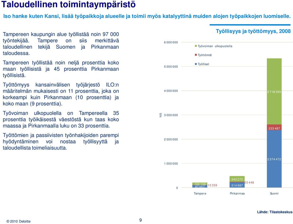 Tampereen työllistää noin neljä prosenttia koko maan työllisistä ja 45 prosenttia Pirkanmaan työllisistä.