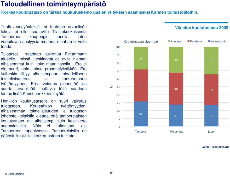 100 Koulutustasot alueittain Väestön koulutustaso 2008 Alin aste Keskiaste Korkeakoulu Tulotasot saadaan laskettua Pirkanmaan alueelle, missä keskiarvotulot ovat hieman alhaisemmat kuin koko maan