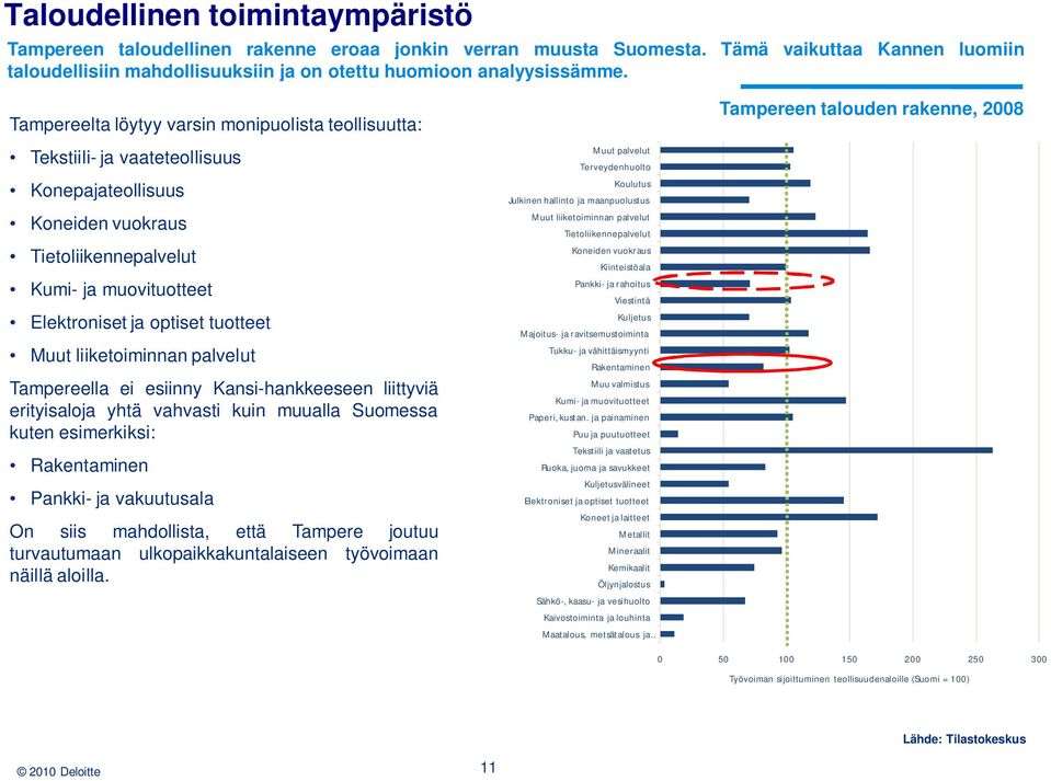 Elektroniset ja optiset tuotteet Muut liiketoiminnan palvelut Tampereella ei esiinny Kansi-hankkeeseen liittyviä erityisaloja yhtä vahvasti kuin muualla Suomessa kuten esimerkiksi: Rakentaminen