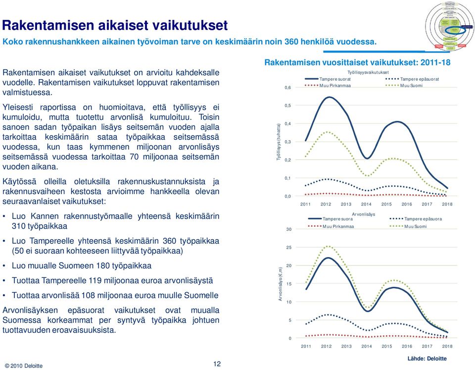 Toisin sanoen sadan työpaikan lisäys seitsemän vuoden ajalla tarkoittaa keskimäärin sataa työpaikkaa seitsemässä vuodessa, kun taas kymmenen miljoonan arvonlisäys seitsemässä vuodessa tarkoittaa 70