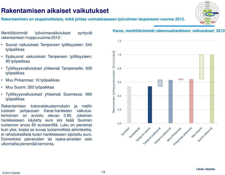 Työllisyysvaikutukset yhteensä Tampereelle: 630 työpaikkaa Muu Pirkanmaa: 10 työpaikkaa Muu Suomi: 350 työpaikkaa Työllisyysvaikutukset yhteensä Suomessa: 990 työpaikkaa Rakentamisen