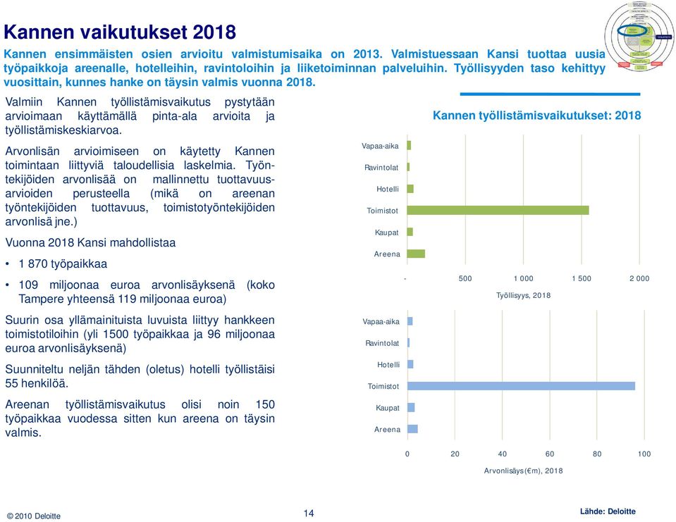 Arvonlisän arvioimiseen on käytetty Kannen toimintaan liittyviä taloudellisia laskelmia.