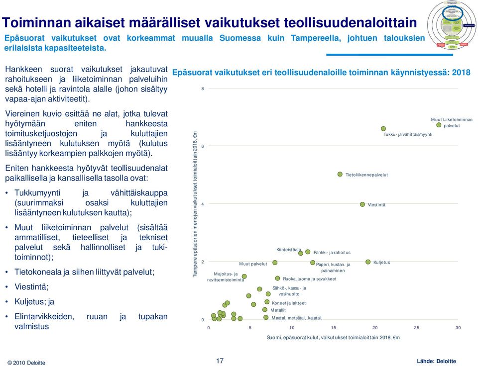 Epäsuorat vaikutukset eri teollisuudenaloille toiminnan käynnistyessä: 2018 8 Viereinen kuvio esittää ne alat, jotka tulevat hyötymään eniten hankkeesta toimitusketjuostojen ja kuluttajien