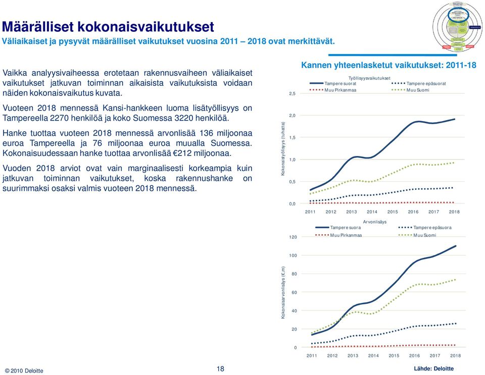 Vuoteen 2018 mennessä Kansi-hankkeen luoma lisätyöllisyys on Tampereella 2270 henkilöä ja koko Suomessa 3220 henkilöä.