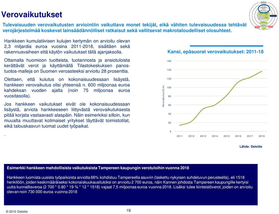 Hankkeen kumulatiivisen kulujen kertymän on arvioitu olevan 2,3 miljardia euroa vuosina 2011-2018, sisältäen sekä rakennusvaiheen että käytön vaikutukset tällä ajanjaksolla.